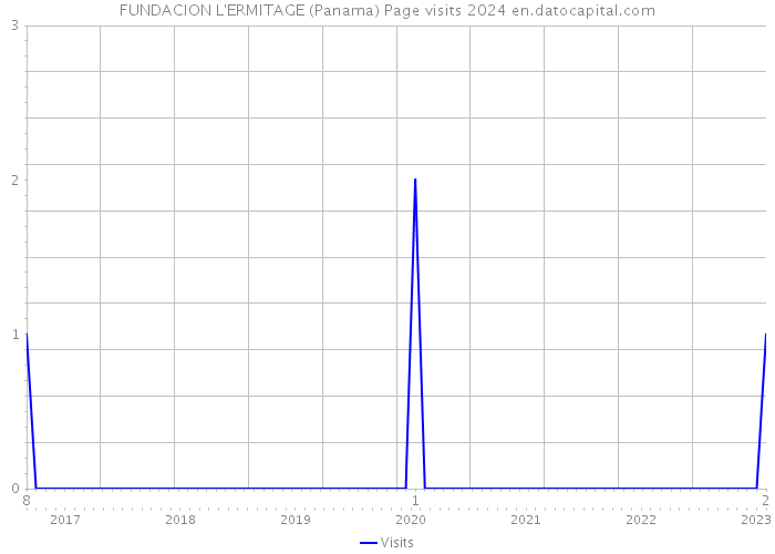 FUNDACION L'ERMITAGE (Panama) Page visits 2024 