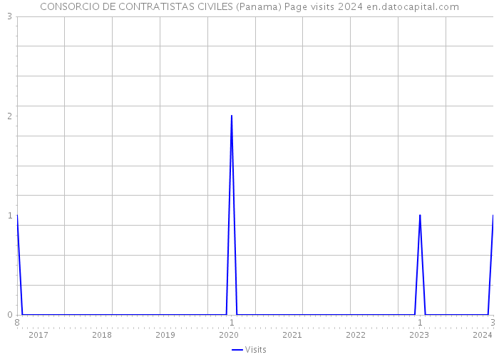 CONSORCIO DE CONTRATISTAS CIVILES (Panama) Page visits 2024 