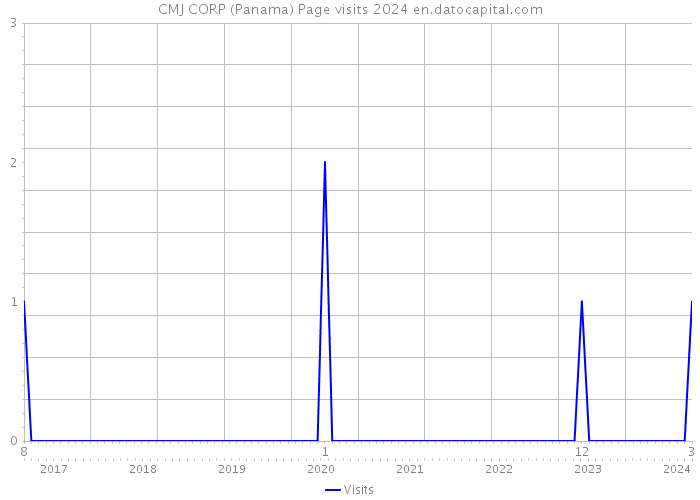 CMJ CORP (Panama) Page visits 2024 