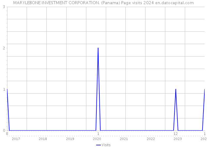 MARYLEBONE INVESTMENT CORPORATION. (Panama) Page visits 2024 