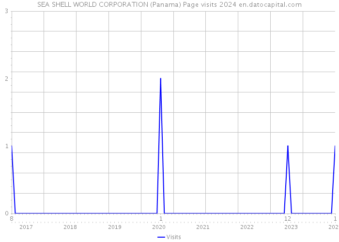 SEA SHELL WORLD CORPORATION (Panama) Page visits 2024 
