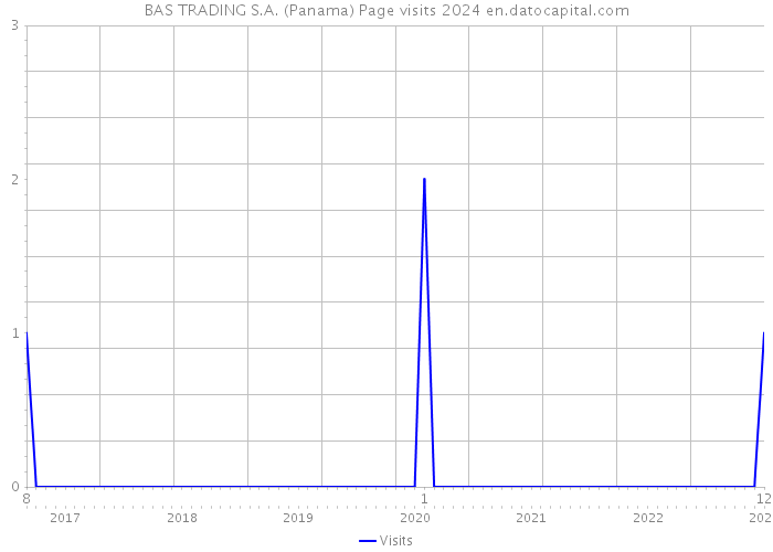 BAS TRADING S.A. (Panama) Page visits 2024 