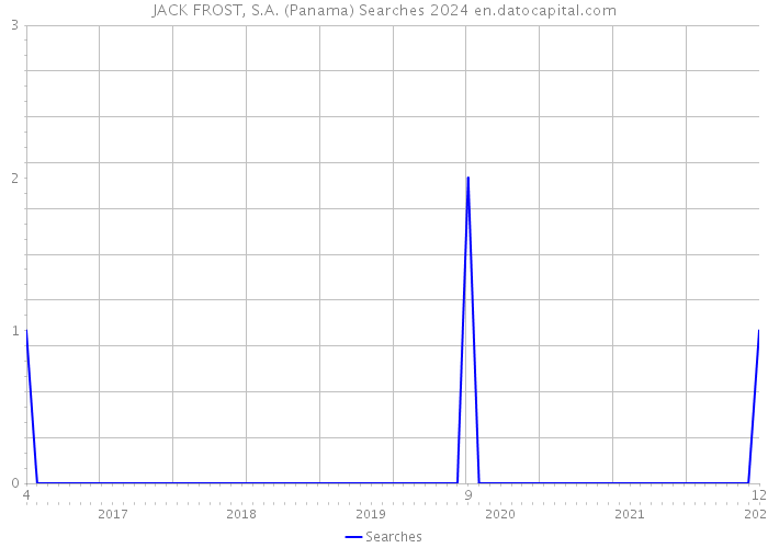 JACK FROST, S.A. (Panama) Searches 2024 