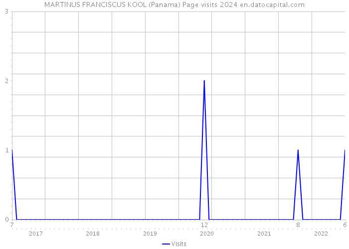 MARTINUS FRANCISCUS KOOL (Panama) Page visits 2024 