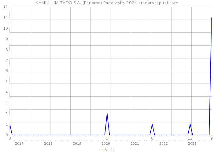 KAMUL LIMITADO S.A. (Panama) Page visits 2024 