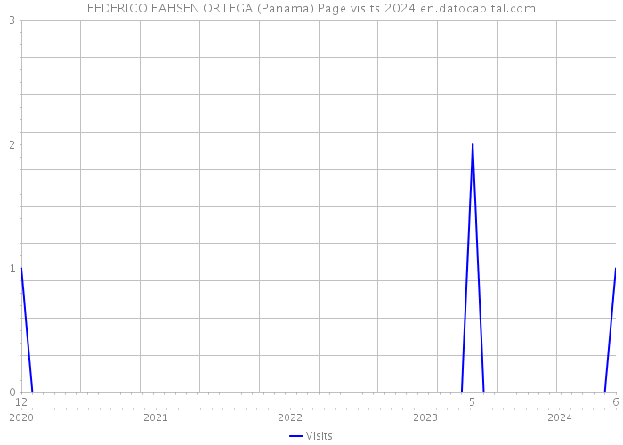 FEDERICO FAHSEN ORTEGA (Panama) Page visits 2024 