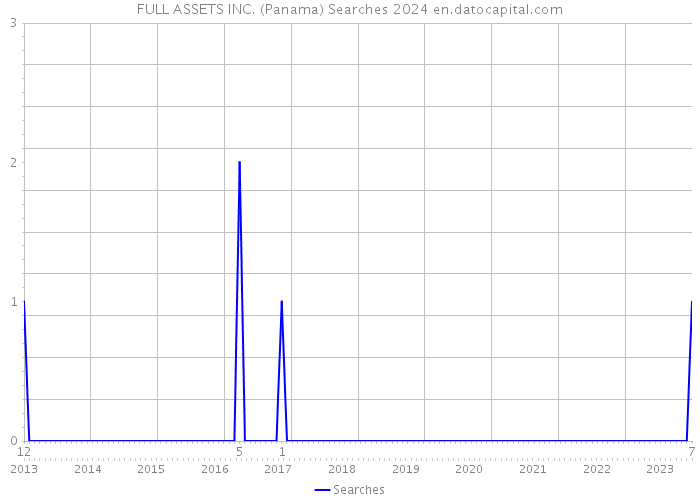 FULL ASSETS INC. (Panama) Searches 2024 