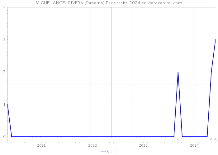 MIGUEL ANGEL RIVERA (Panama) Page visits 2024 
