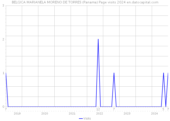 BELGICA MARIANELA MORENO DE TORRES (Panama) Page visits 2024 