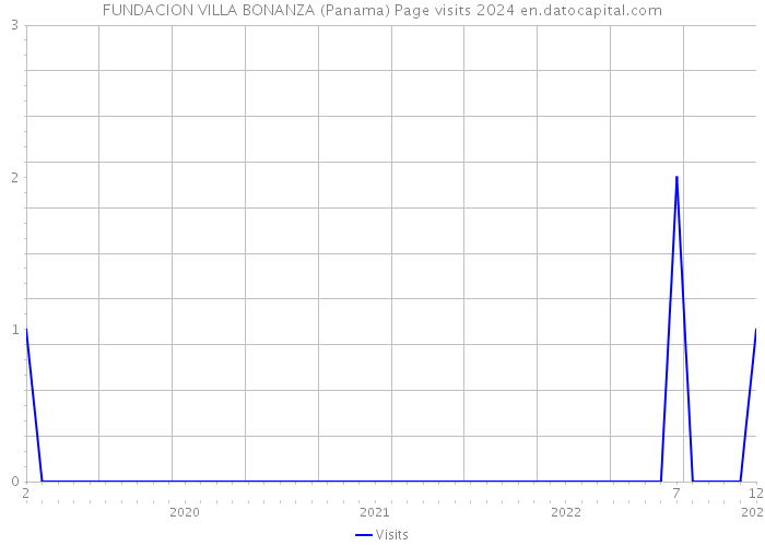 FUNDACION VILLA BONANZA (Panama) Page visits 2024 