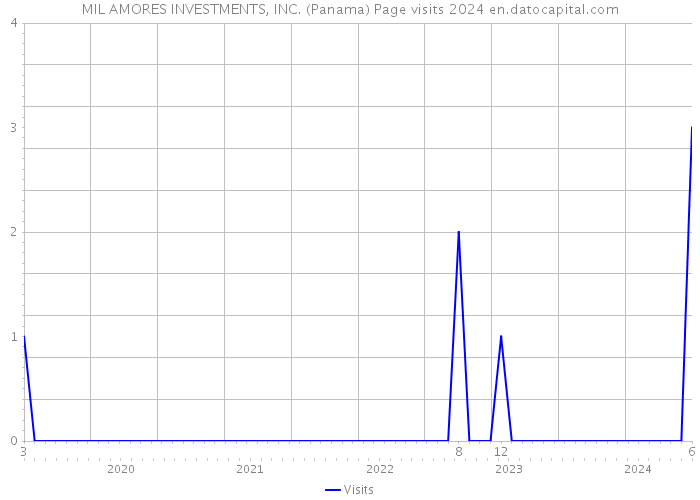 MIL AMORES INVESTMENTS, INC. (Panama) Page visits 2024 
