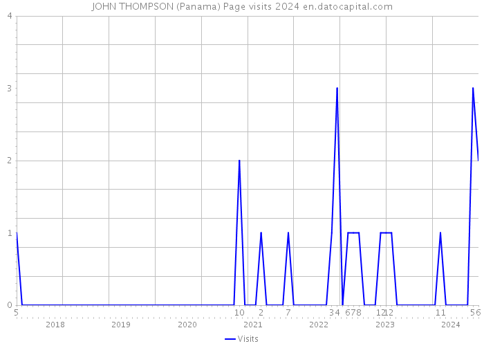 JOHN THOMPSON (Panama) Page visits 2024 