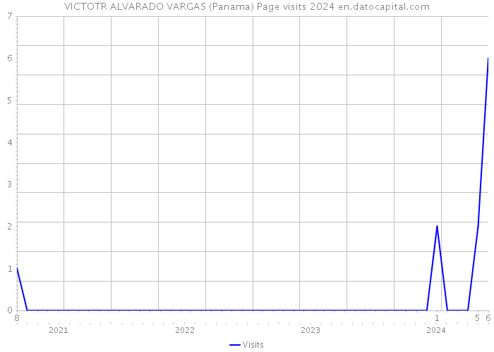 VICTOTR ALVARADO VARGAS (Panama) Page visits 2024 