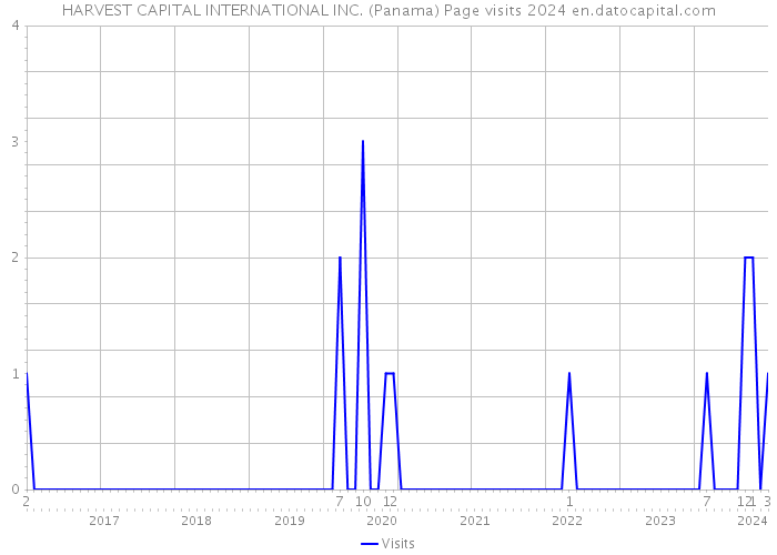 HARVEST CAPITAL INTERNATIONAL INC. (Panama) Page visits 2024 