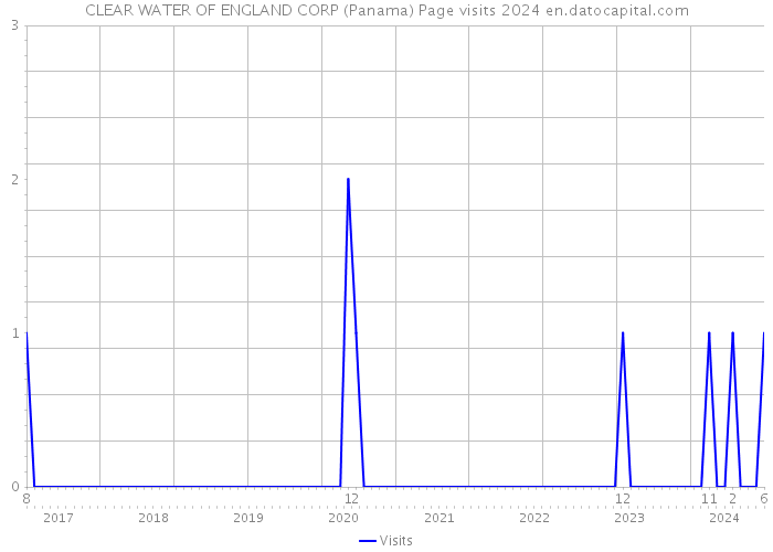 CLEAR WATER OF ENGLAND CORP (Panama) Page visits 2024 