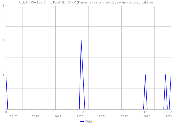 CLEAR WATER OF ENGLAND CORP (Panama) Page visits 2024 