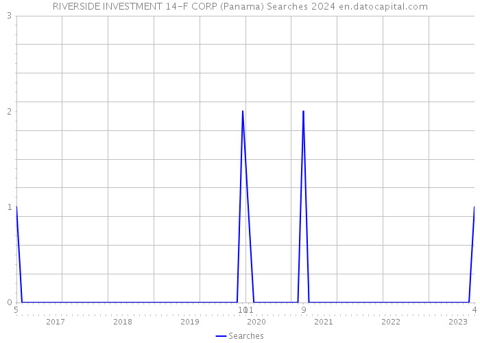RIVERSIDE INVESTMENT 14-F CORP (Panama) Searches 2024 