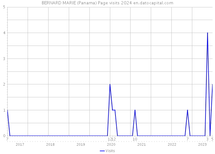 BERNARD MARIE (Panama) Page visits 2024 