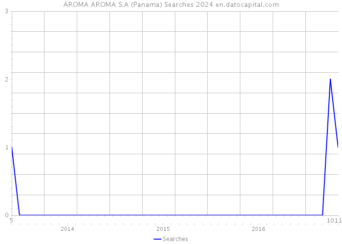 AROMA AROMA S.A (Panama) Searches 2024 