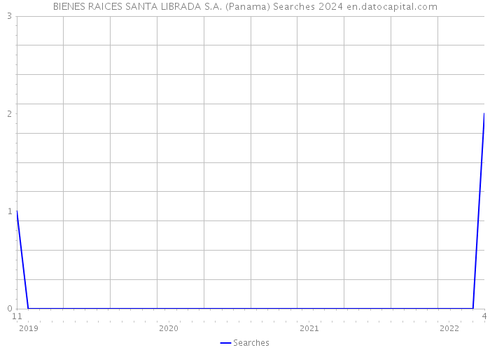 BIENES RAICES SANTA LIBRADA S.A. (Panama) Searches 2024 