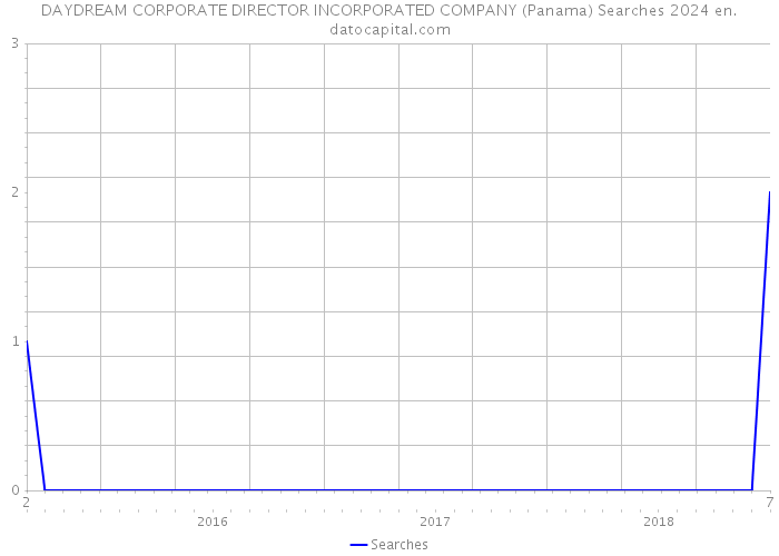 DAYDREAM CORPORATE DIRECTOR INCORPORATED COMPANY (Panama) Searches 2024 