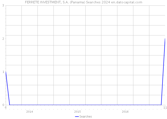 FERRETE INVESTMENT, S.A. (Panama) Searches 2024 