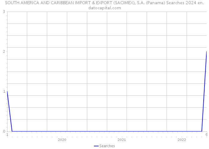 SOUTH AMERICA AND CARIBBEAN IMPORT & EXPORT (SACIMEX), S.A. (Panama) Searches 2024 