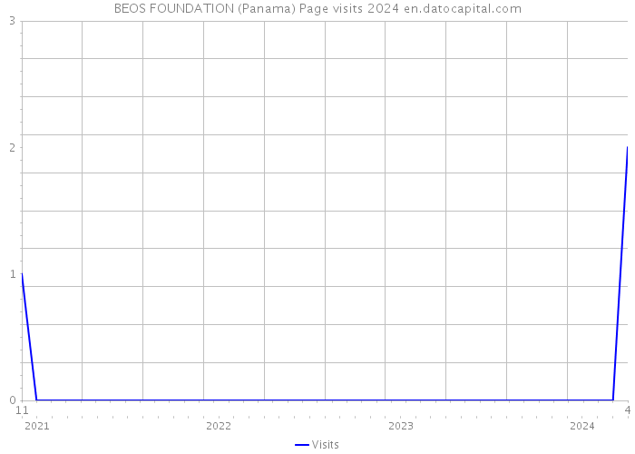 BEOS FOUNDATION (Panama) Page visits 2024 