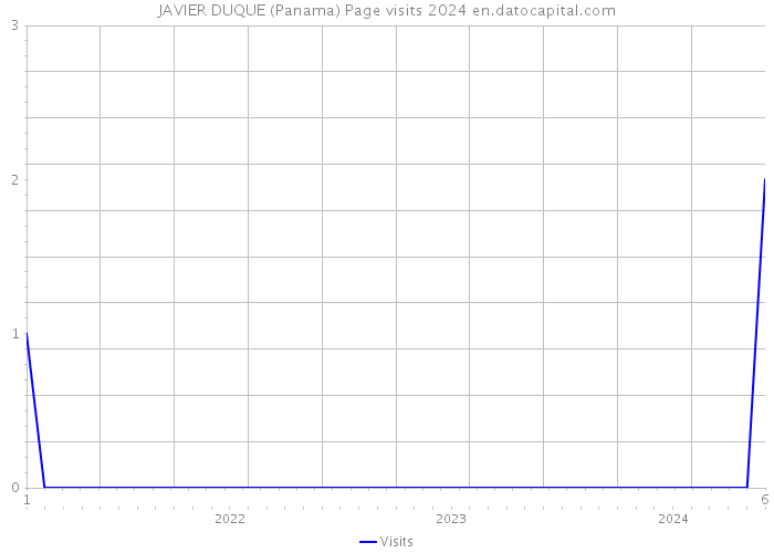 JAVIER DUQUE (Panama) Page visits 2024 