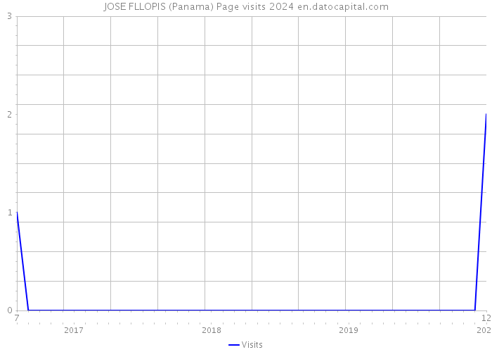 JOSE FLLOPIS (Panama) Page visits 2024 