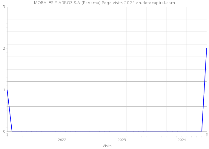 MORALES Y ARROZ S.A (Panama) Page visits 2024 