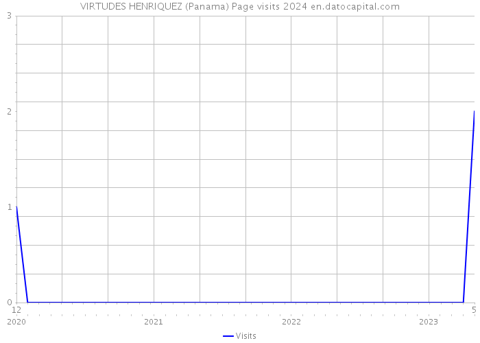 VIRTUDES HENRIQUEZ (Panama) Page visits 2024 