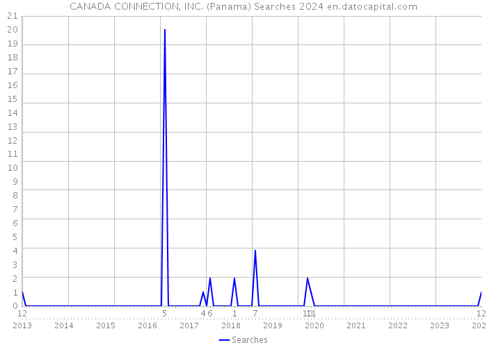 CANADA CONNECTION, INC. (Panama) Searches 2024 