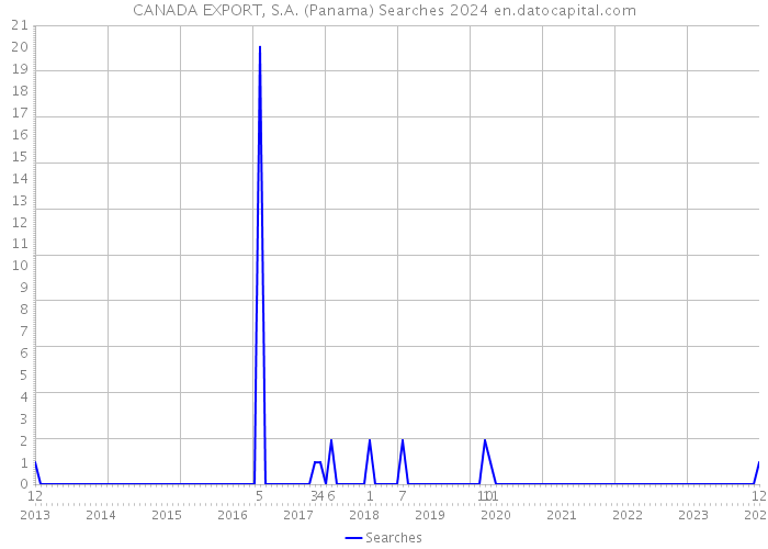 CANADA EXPORT, S.A. (Panama) Searches 2024 