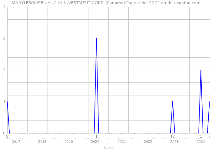 MARYLEBONE FINANCIAL INVESTMENT CORP. (Panama) Page visits 2024 