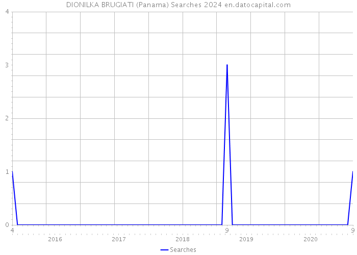 DIONILKA BRUGIATI (Panama) Searches 2024 