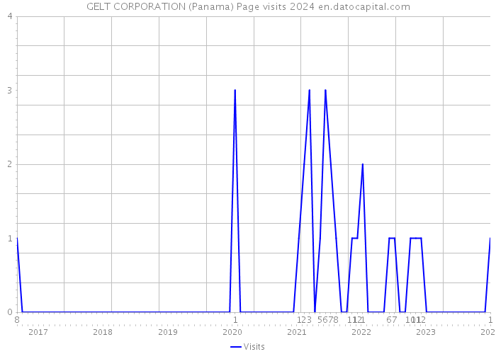 GELT CORPORATION (Panama) Page visits 2024 