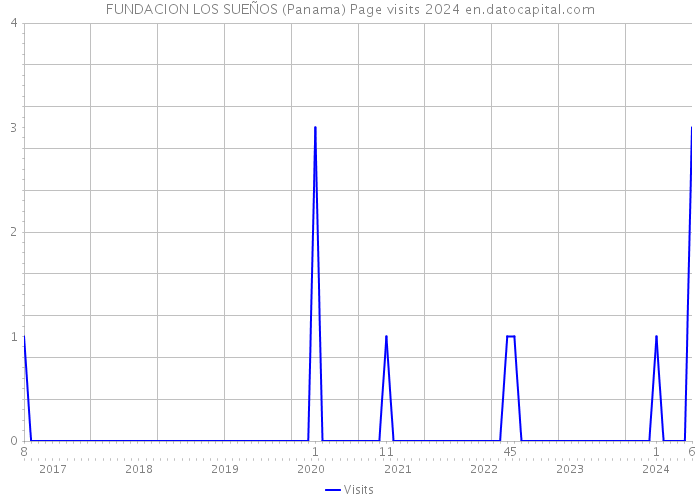 FUNDACION LOS SUEÑOS (Panama) Page visits 2024 