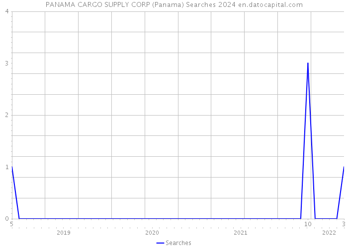 PANAMA CARGO SUPPLY CORP (Panama) Searches 2024 