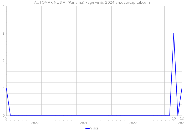 AUTOMARINE S.A. (Panama) Page visits 2024 