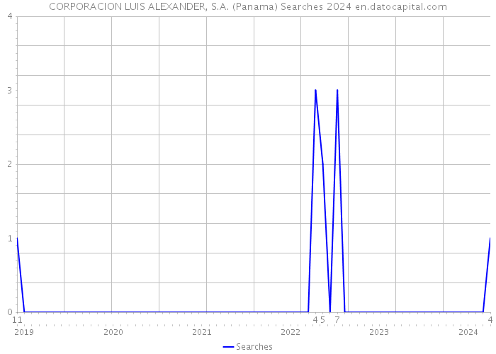 CORPORACION LUIS ALEXANDER, S.A. (Panama) Searches 2024 
