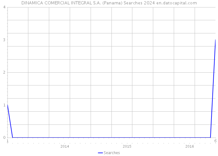 DINAMICA COMERCIAL INTEGRAL S.A. (Panama) Searches 2024 