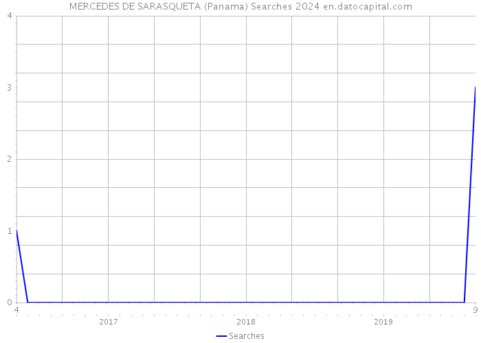 MERCEDES DE SARASQUETA (Panama) Searches 2024 