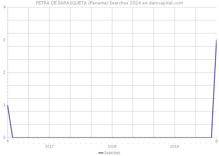 PETRA DE SARASQUETA (Panama) Searches 2024 