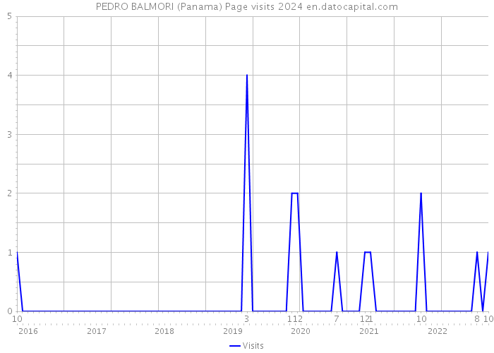 PEDRO BALMORI (Panama) Page visits 2024 