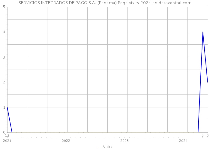 SERVICIOS INTEGRADOS DE PAGO S.A. (Panama) Page visits 2024 