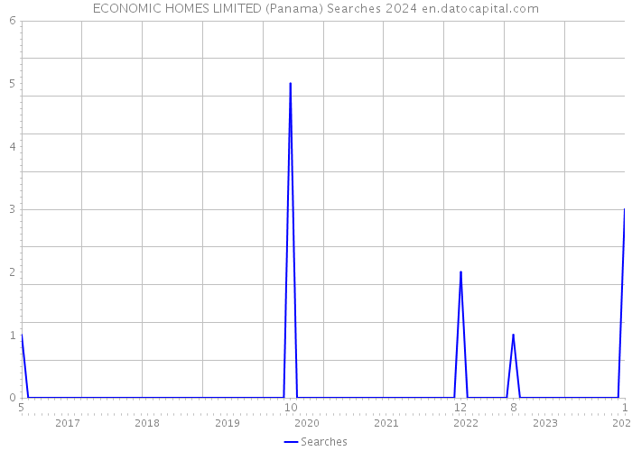 ECONOMIC HOMES LIMITED (Panama) Searches 2024 
