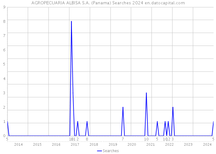 AGROPECUARIA ALBISA S.A. (Panama) Searches 2024 