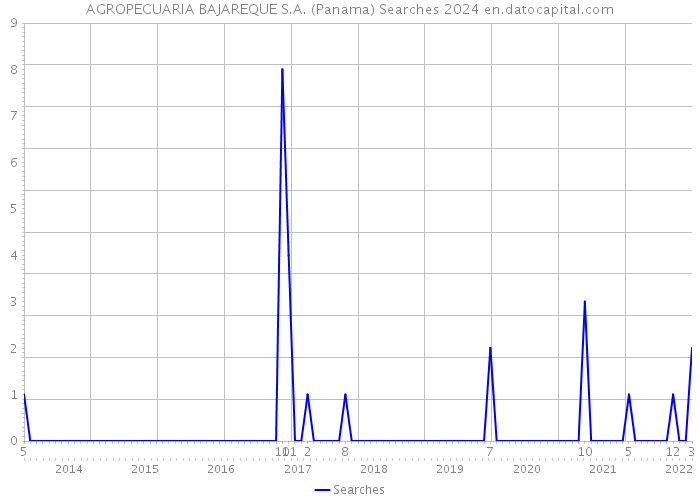 AGROPECUARIA BAJAREQUE S.A. (Panama) Searches 2024 