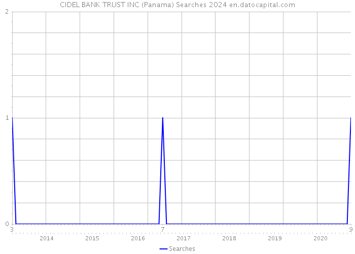 CIDEL BANK TRUST INC (Panama) Searches 2024 